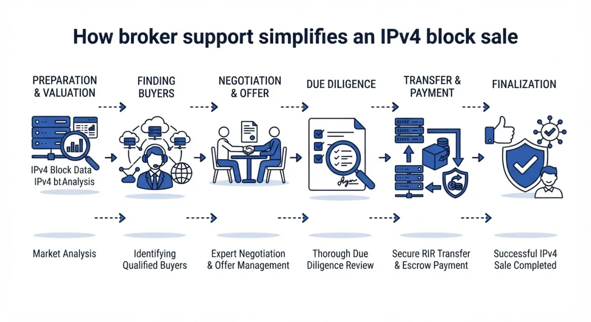 How broker support simplifies an IPv4 block sale