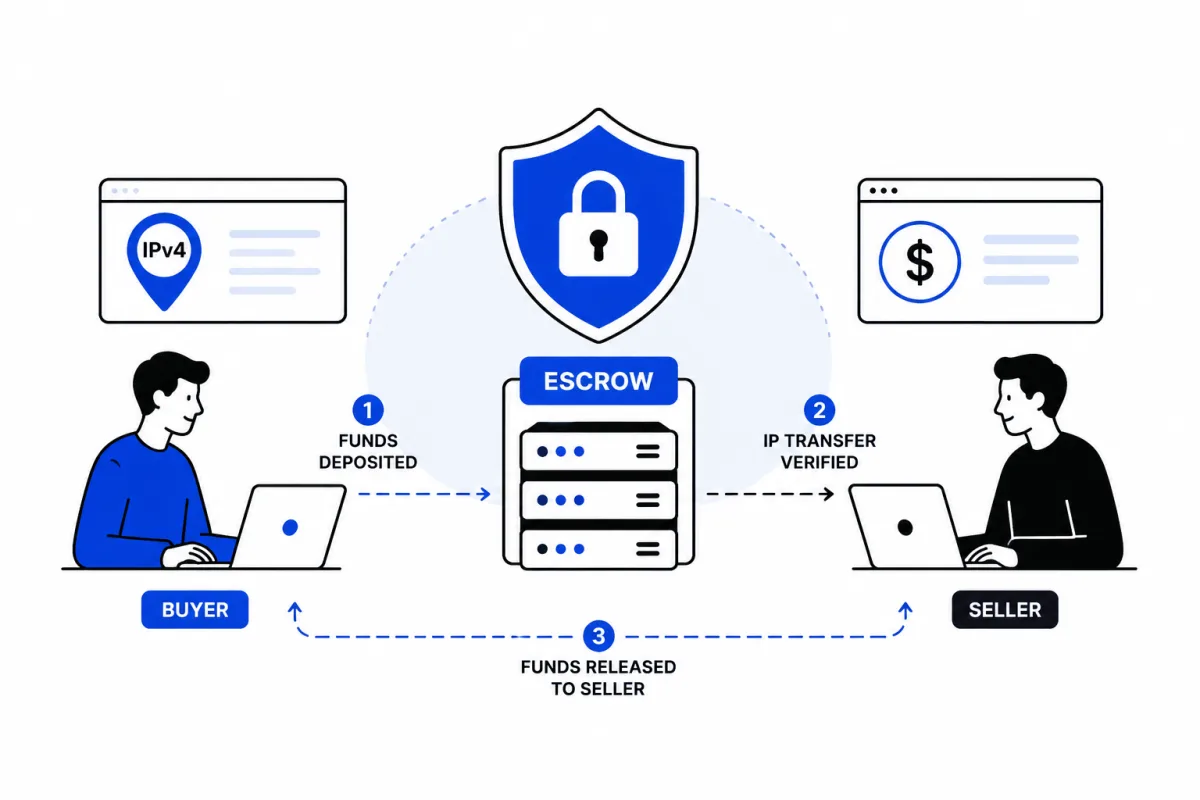 How escrow protects buyers in IPv4 transactions