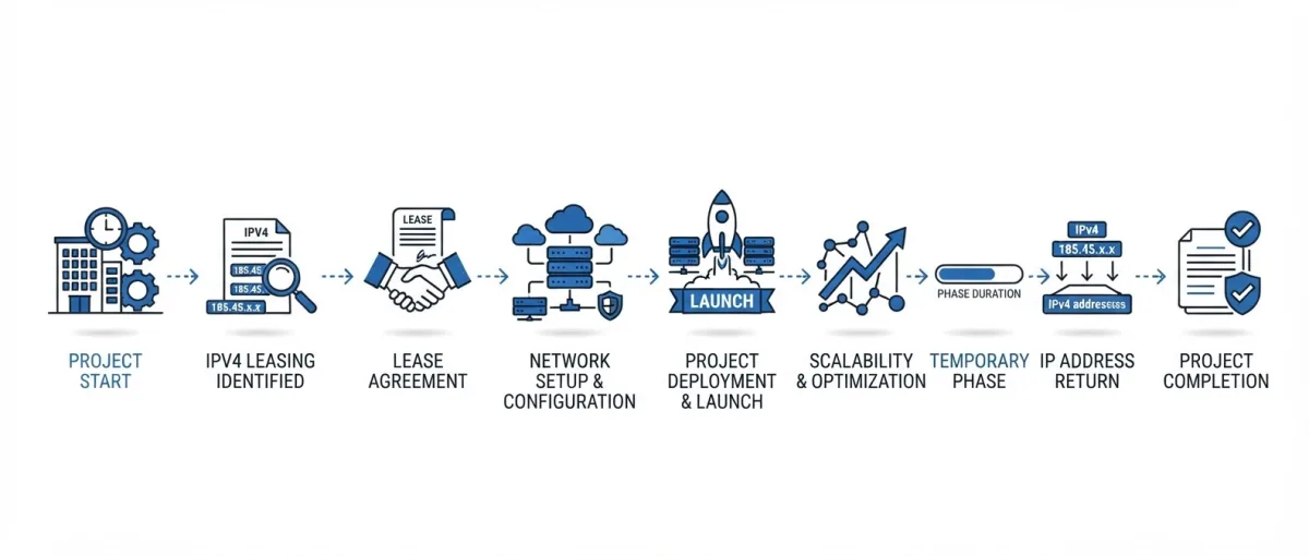 How IPv4 leasing supports temporary projects and product launches