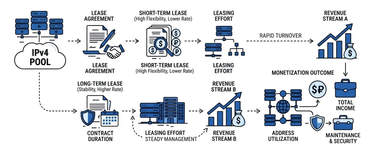 How lease terms affect IPv4 monetization for address holders