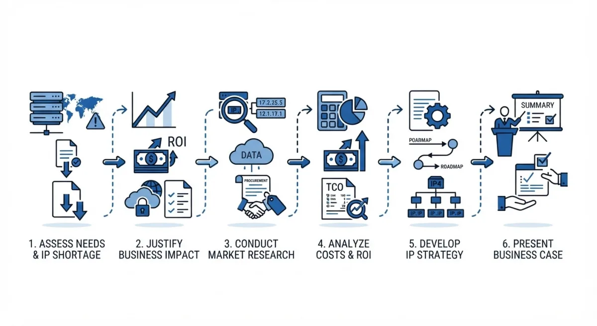 How to build a business case for an IPv4 purchase