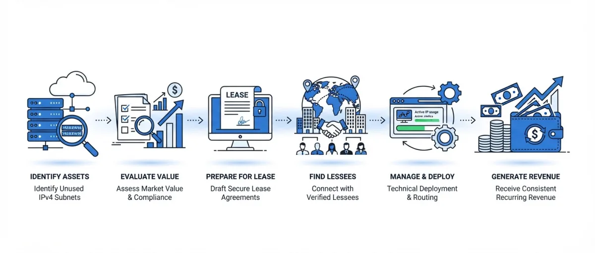 How to turn unused IPv4 addresses into recurring revenue