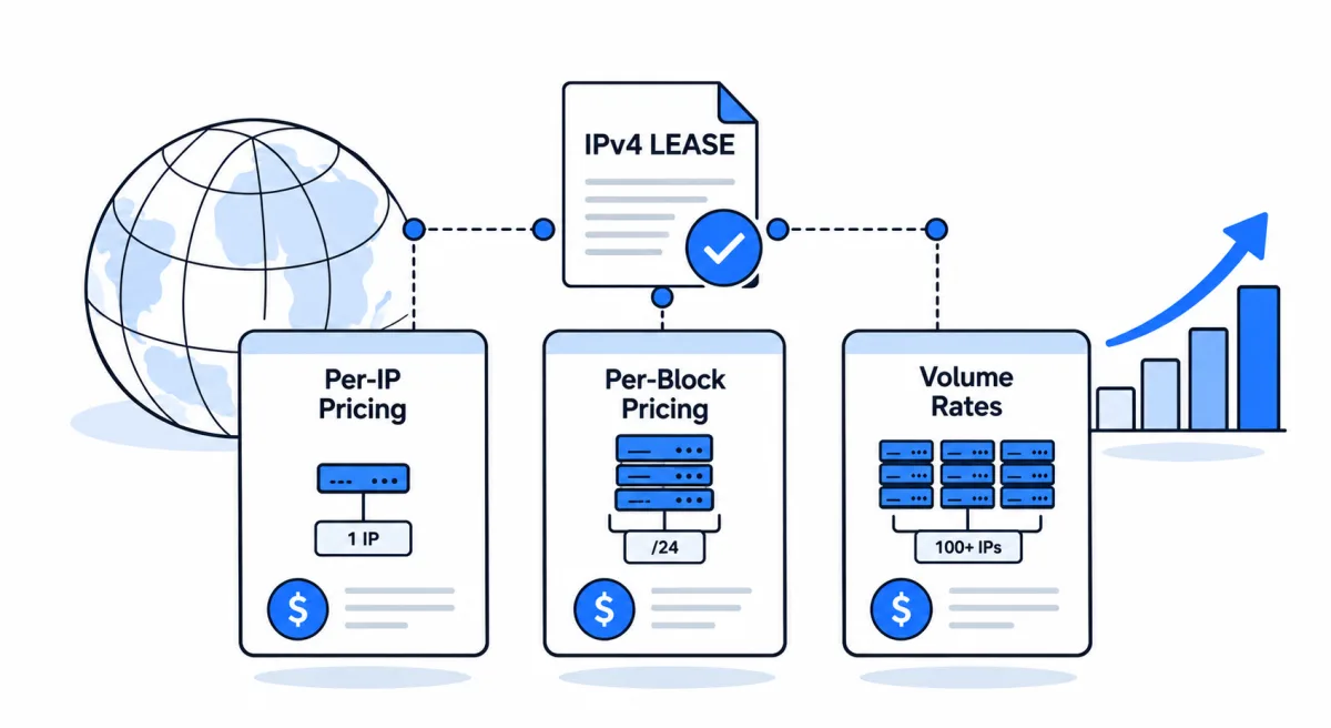 IPv4 Lease Pricing Models 2026: Per-IP, Per-Block and Volume Rates
