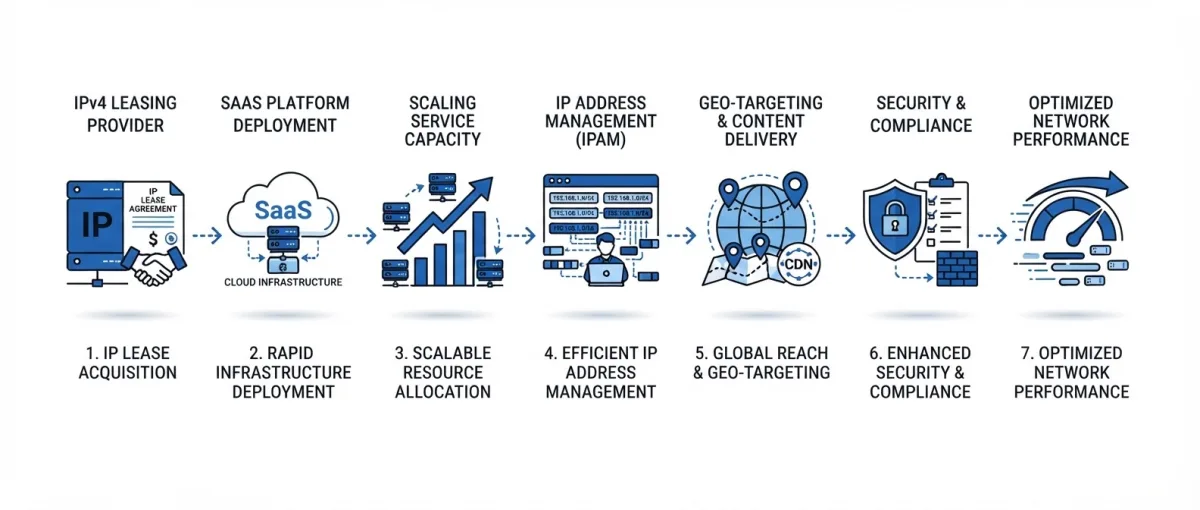 IPv4 leasing for SaaS platforms: practical use cases