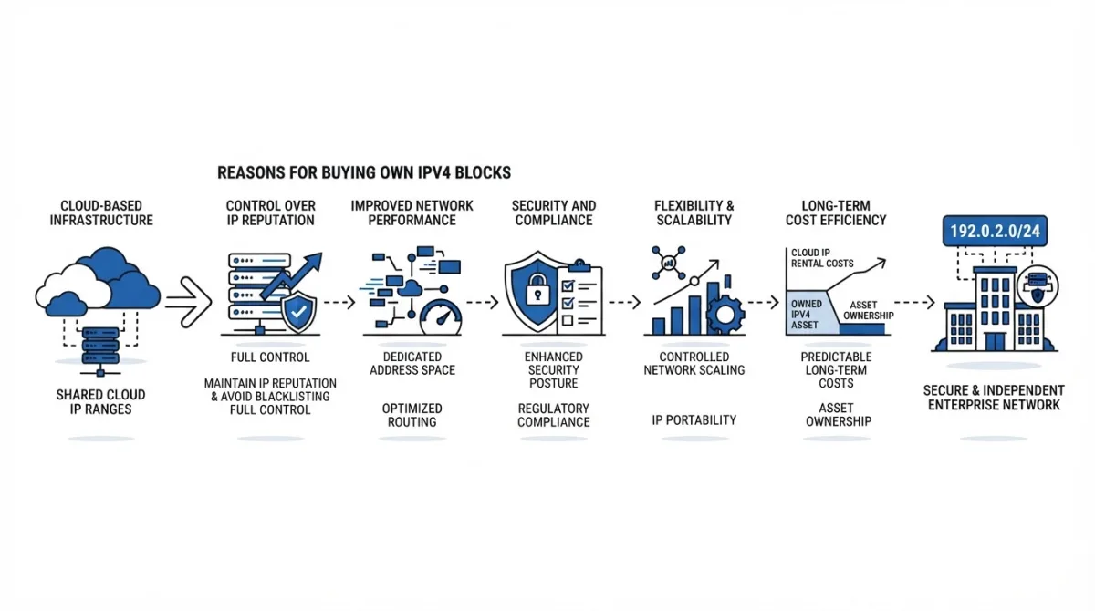 Why some companies buy IPv4 blocks instead of relying on cloud IPs